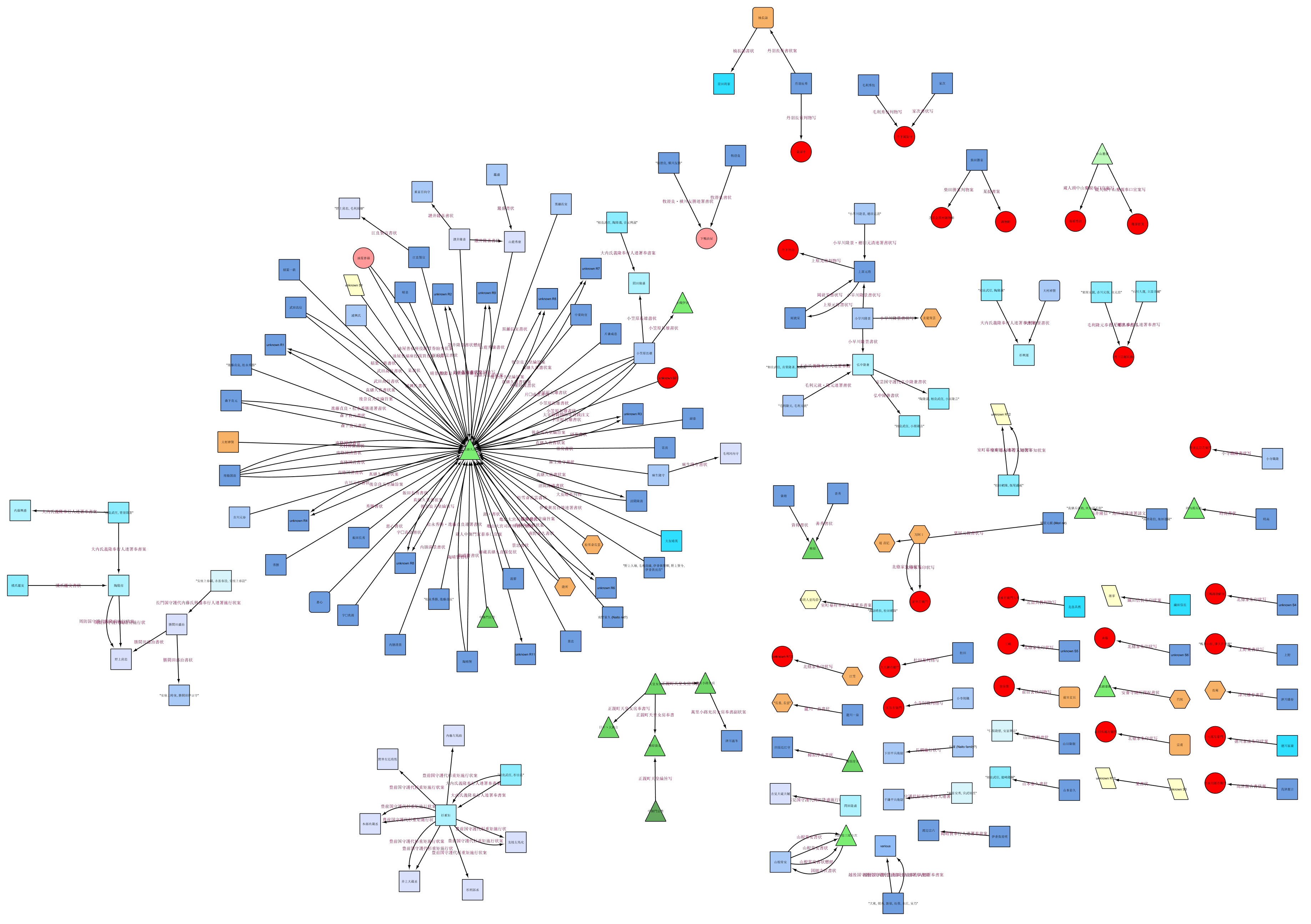 extant document network visualization