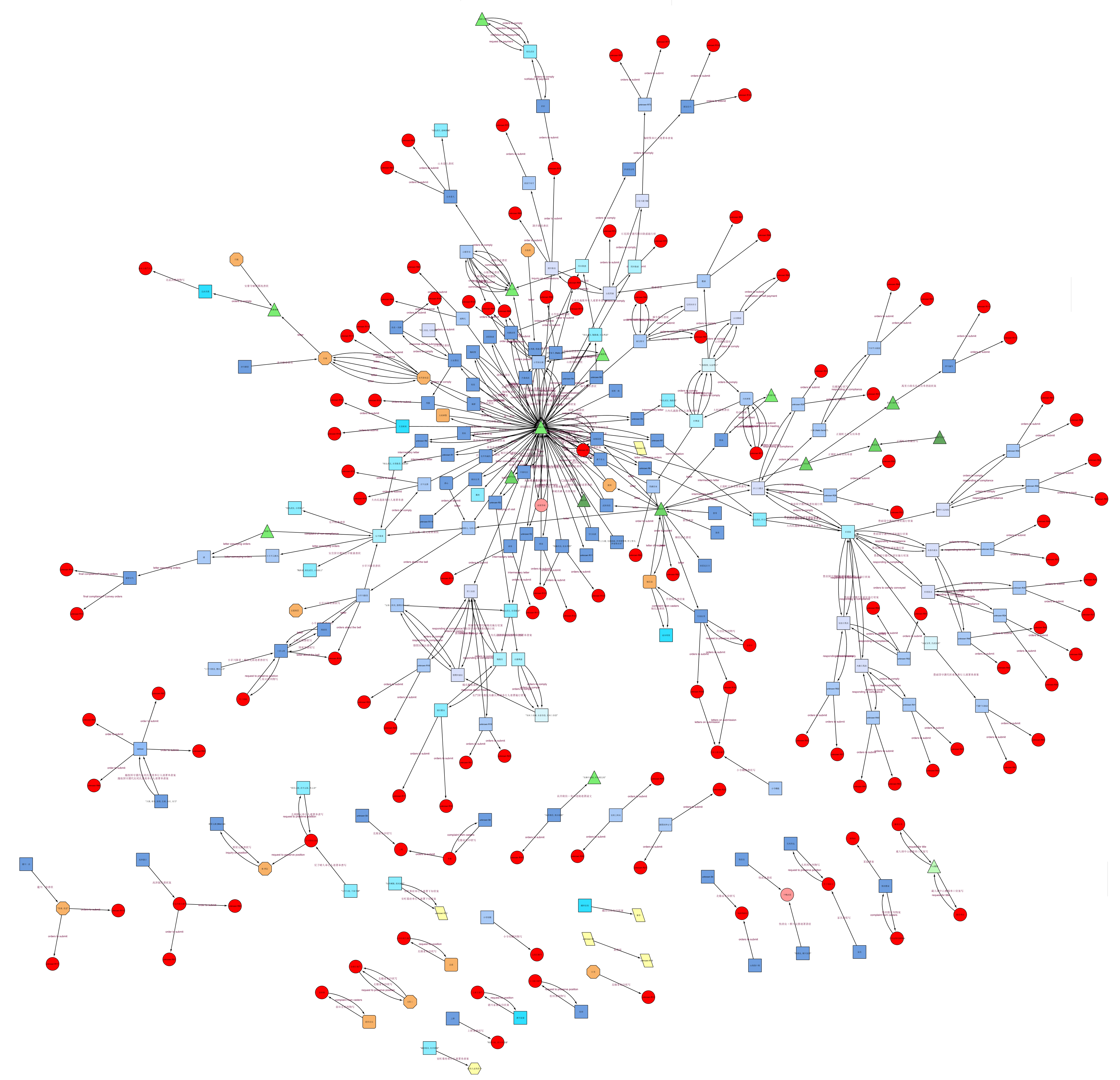 extant and presumed document network visualization